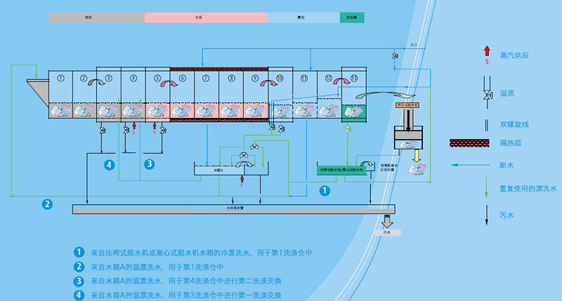 洗衣龍工作示意圖